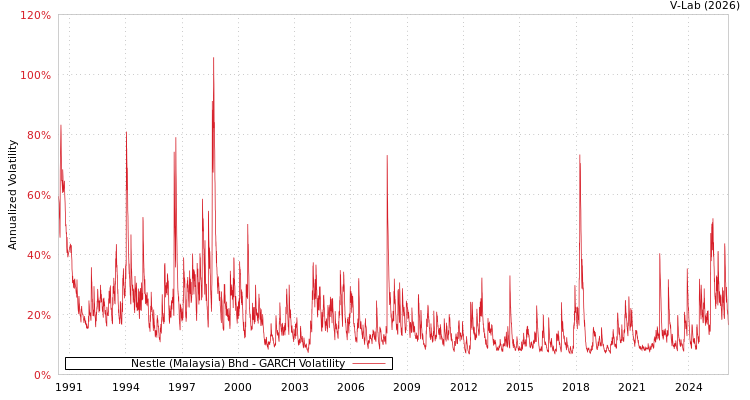 graph of Nestle (Malaysia) Bhd GARCH