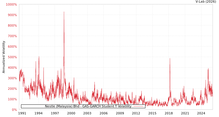 graph of Nestle (Malaysia) Bhd GAS-GARCH-T
