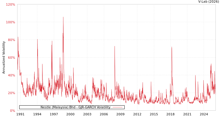 graph of Nestle (Malaysia) Bhd GJR-GARCH