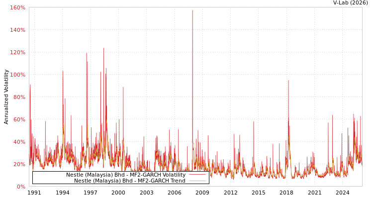 graph of Nestle (Malaysia) Bhd MF2-GARCH