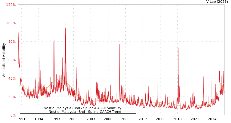 graph of Nestle (Malaysia) Bhd SGARCH