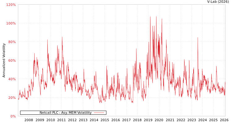 graph of Netcall PLC AMEM