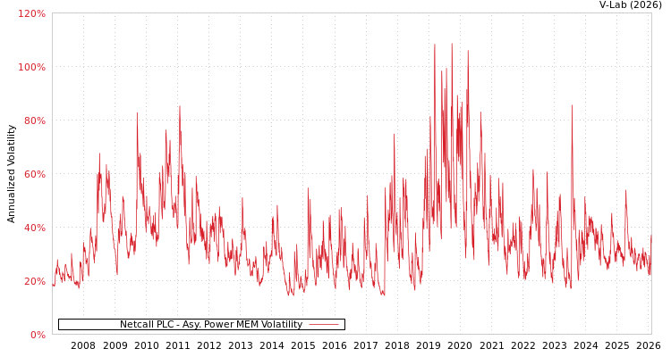 graph of Netcall PLC APMEM