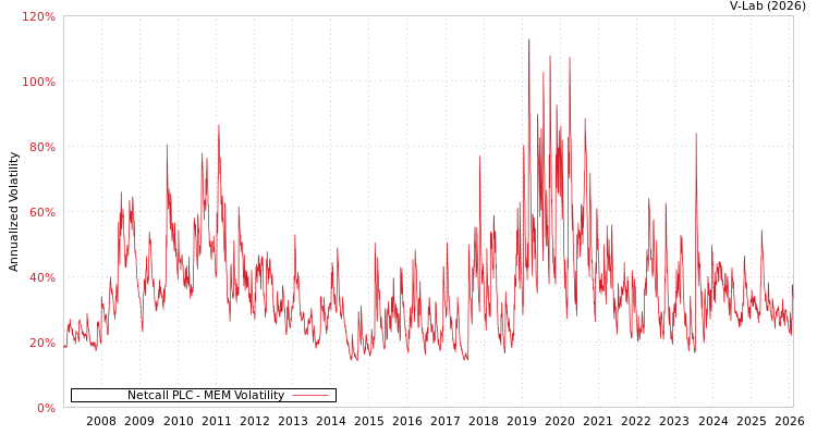 graph of Netcall PLC MEM