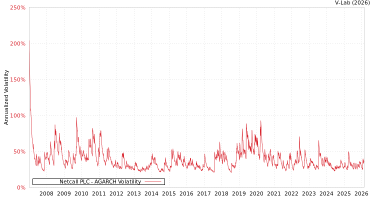 graph of Netcall PLC AGARCH
