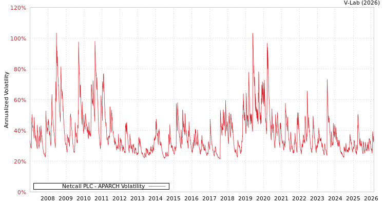 graph of Netcall PLC APARCH