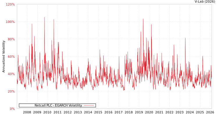 graph of Netcall PLC EGARCH