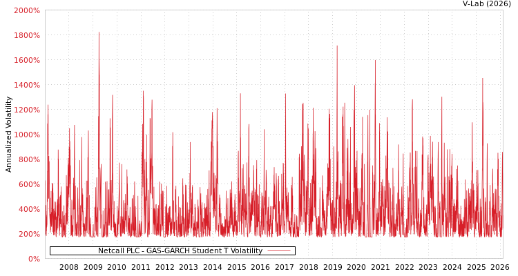 graph of Netcall PLC GAS-GARCH-T