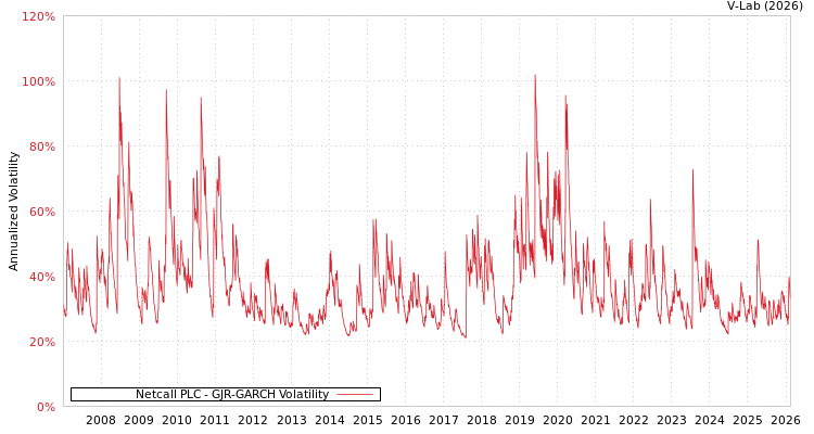 graph of Netcall PLC GJR-GARCH