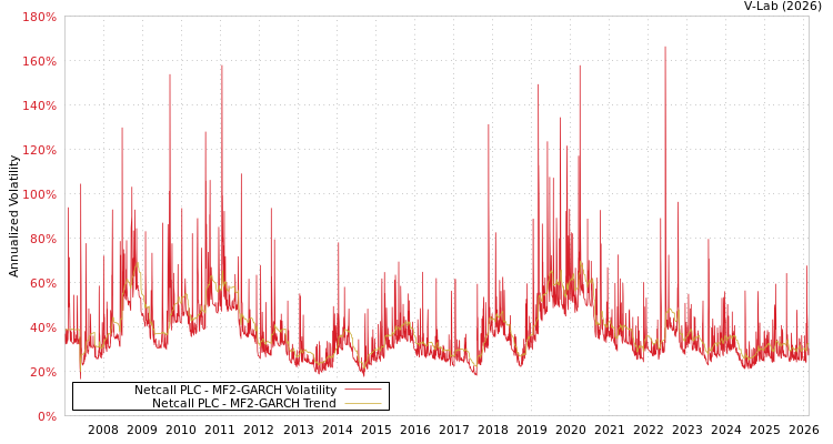 graph of Netcall PLC MF2-GARCH