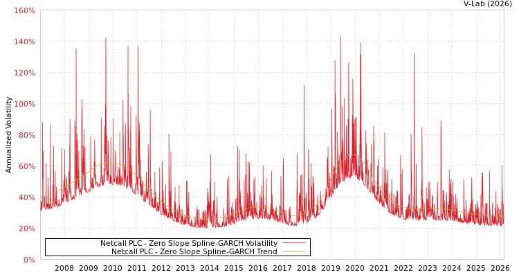 graph of Netcall PLC S0GARCH