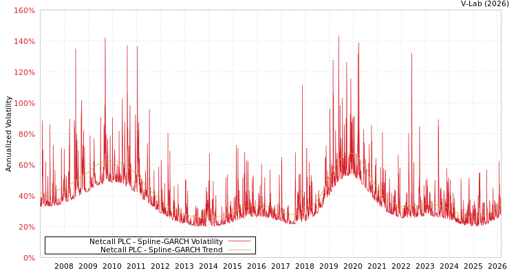 graph of Netcall PLC SGARCH