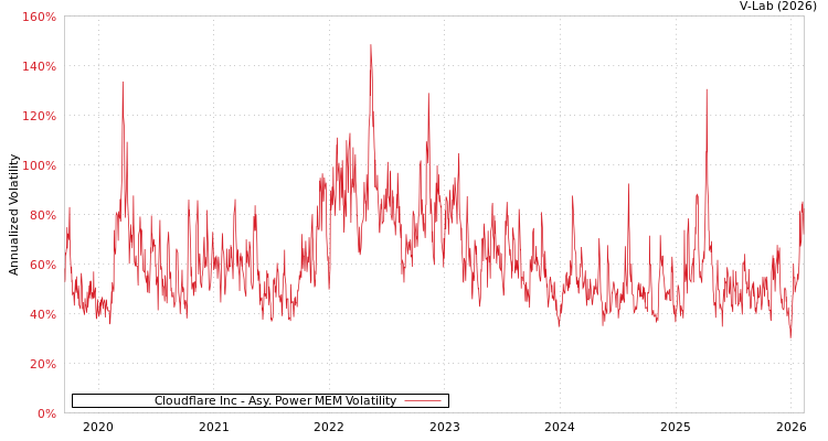 graph of Cloudflare Inc APMEM