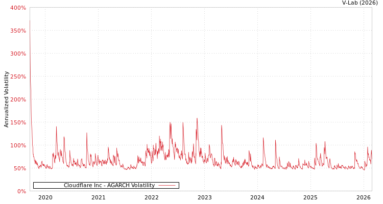 graph of Cloudflare Inc AGARCH