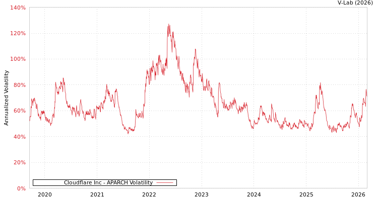 graph of Cloudflare Inc APARCH