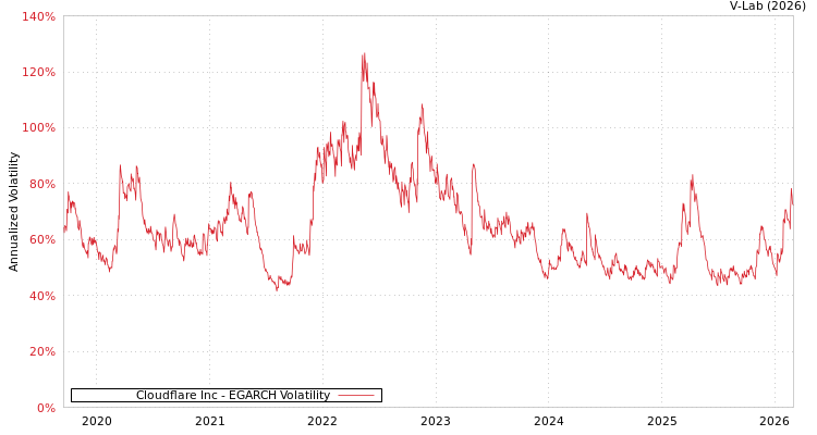graph of Cloudflare Inc EGARCH