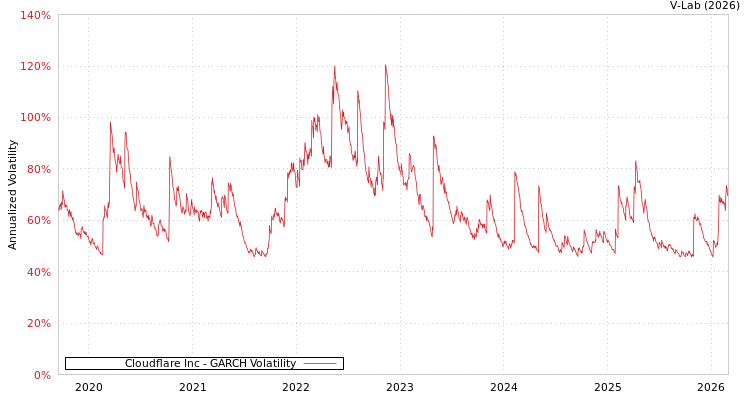 graph of Cloudflare Inc GARCH
