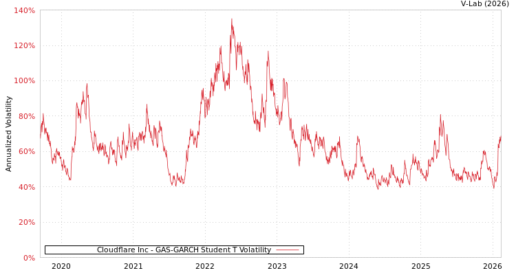 graph of Cloudflare Inc GAS-GARCH-T