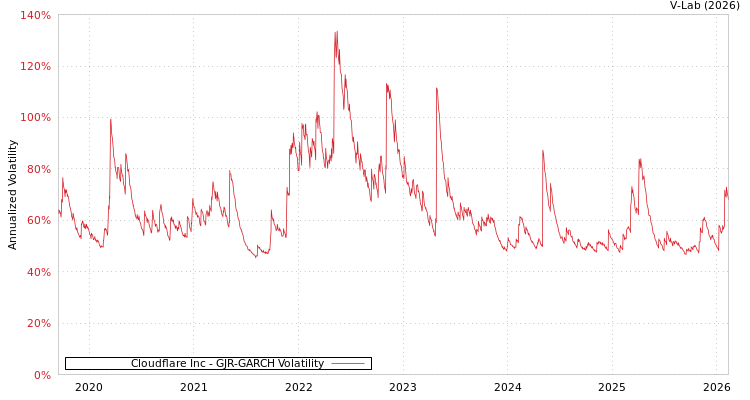 graph of Cloudflare Inc GJR-GARCH