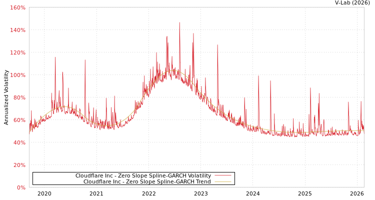 graph of Cloudflare Inc S0GARCH