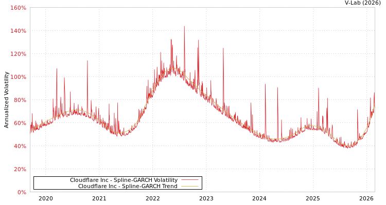 graph of Cloudflare Inc SGARCH