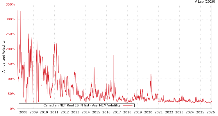 graph of Canadian NET Real ES IN Trst AMEM