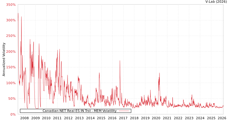 graph of Canadian NET Real ES IN Trst MEM