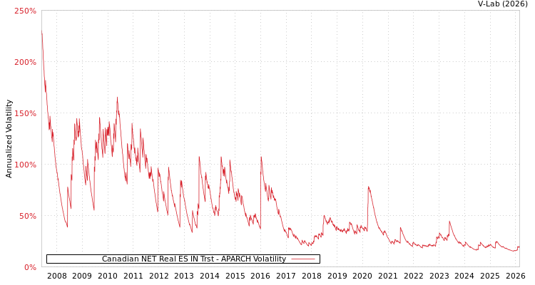 graph of Canadian NET Real ES IN Trst APARCH