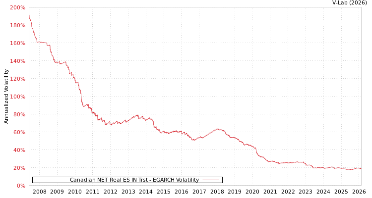 graph of Canadian NET Real ES IN Trst EGARCH
