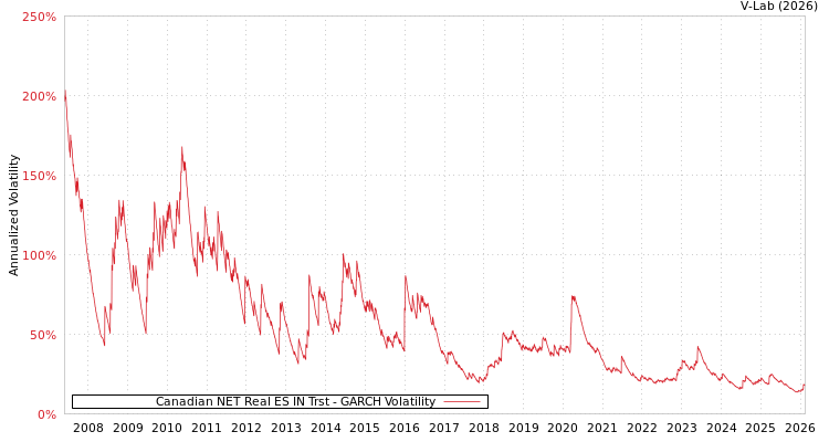 graph of Canadian NET Real ES IN Trst GARCH