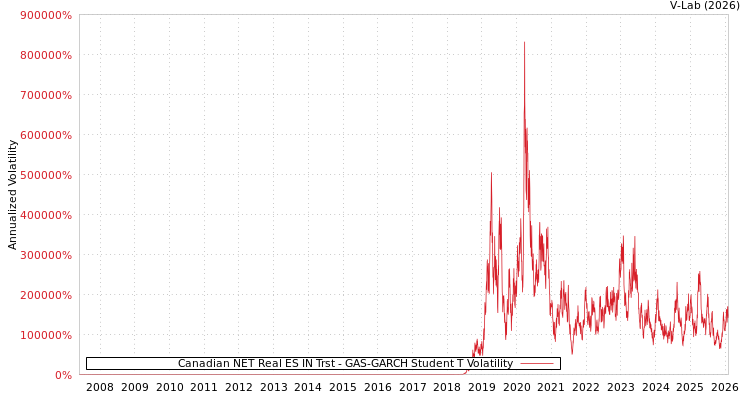 graph of Canadian NET Real ES IN Trst GAS-GARCH-T
