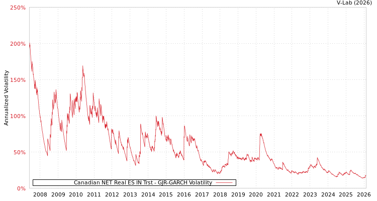 graph of Canadian NET Real ES IN Trst GJR-GARCH