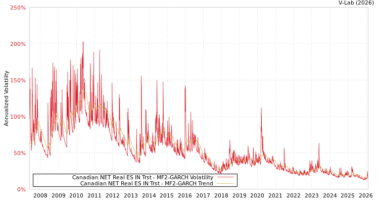 graph of Canadian NET Real ES IN Trst MF2-GARCH
