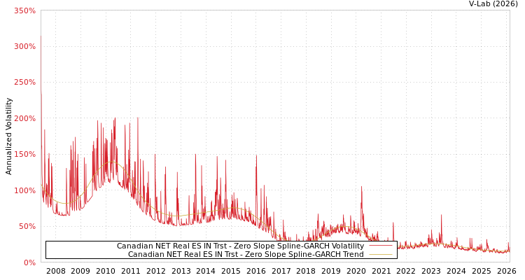 graph of Canadian NET Real ES IN Trst S0GARCH