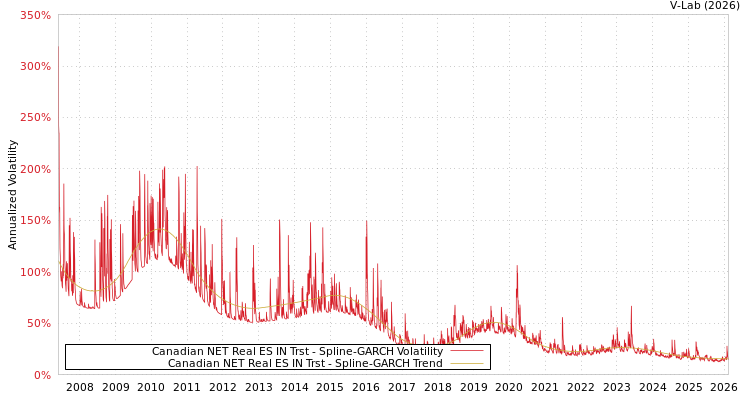 graph of Canadian NET Real ES IN Trst SGARCH