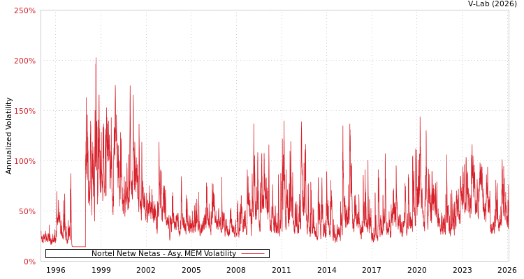 graph of Nortel Netw Netas AMEM