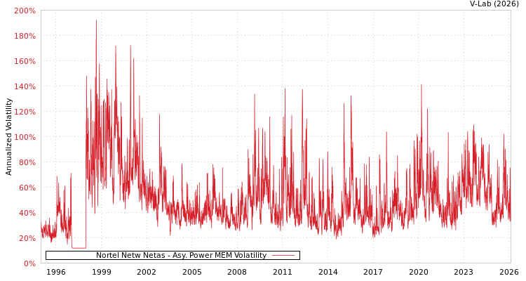 graph of Nortel Netw Netas APMEM