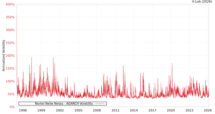 graph of Nortel Netw Netas AGARCH