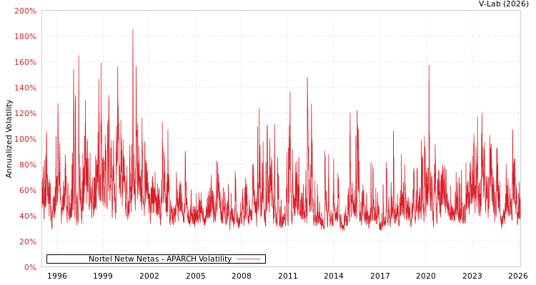 graph of Nortel Netw Netas APARCH