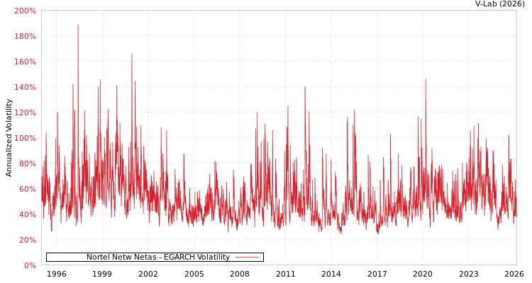 graph of Nortel Netw Netas EGARCH