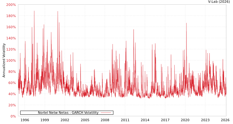 graph of Nortel Netw Netas GARCH
