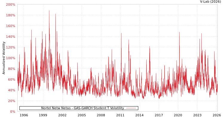 graph of Nortel Netw Netas GAS-GARCH-T