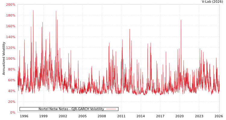 graph of Nortel Netw Netas GJR-GARCH
