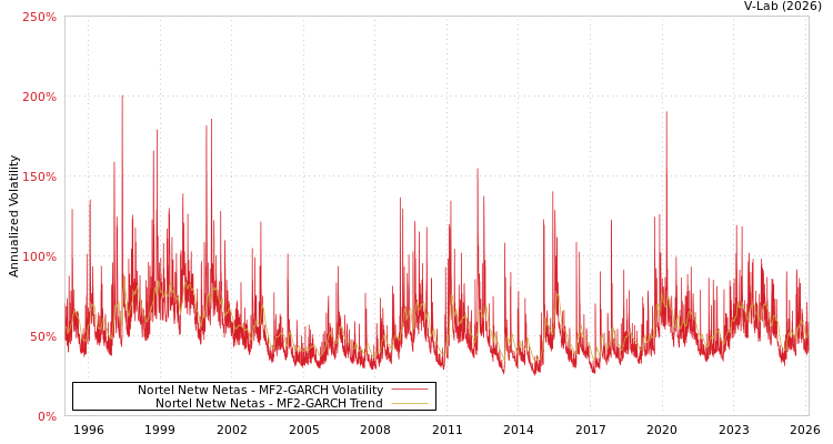 graph of Nortel Netw Netas MF2-GARCH