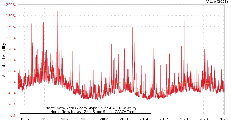 graph of Nortel Netw Netas S0GARCH