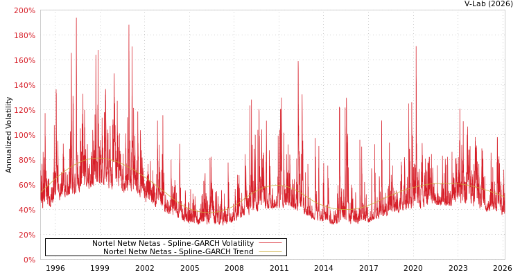 graph of Nortel Netw Netas SGARCH