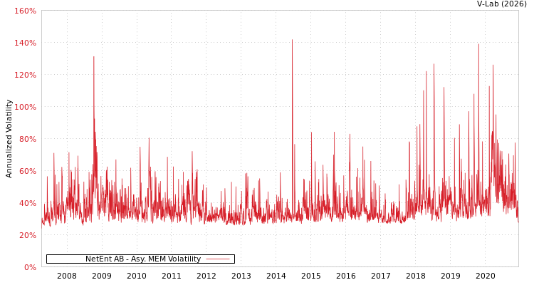 graph of NetEnt AB AMEM