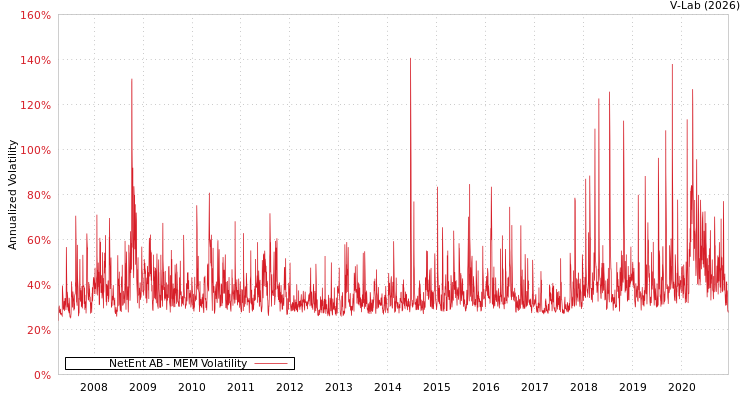 graph of NetEnt AB MEM