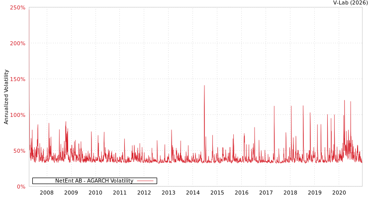 graph of NetEnt AB AGARCH