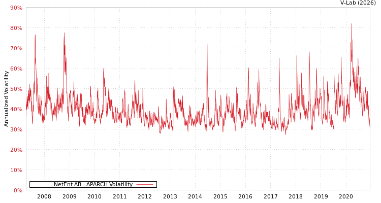 graph of NetEnt AB APARCH